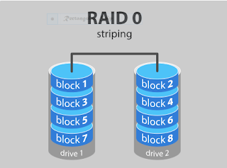 Ilustrasi RAID 0
